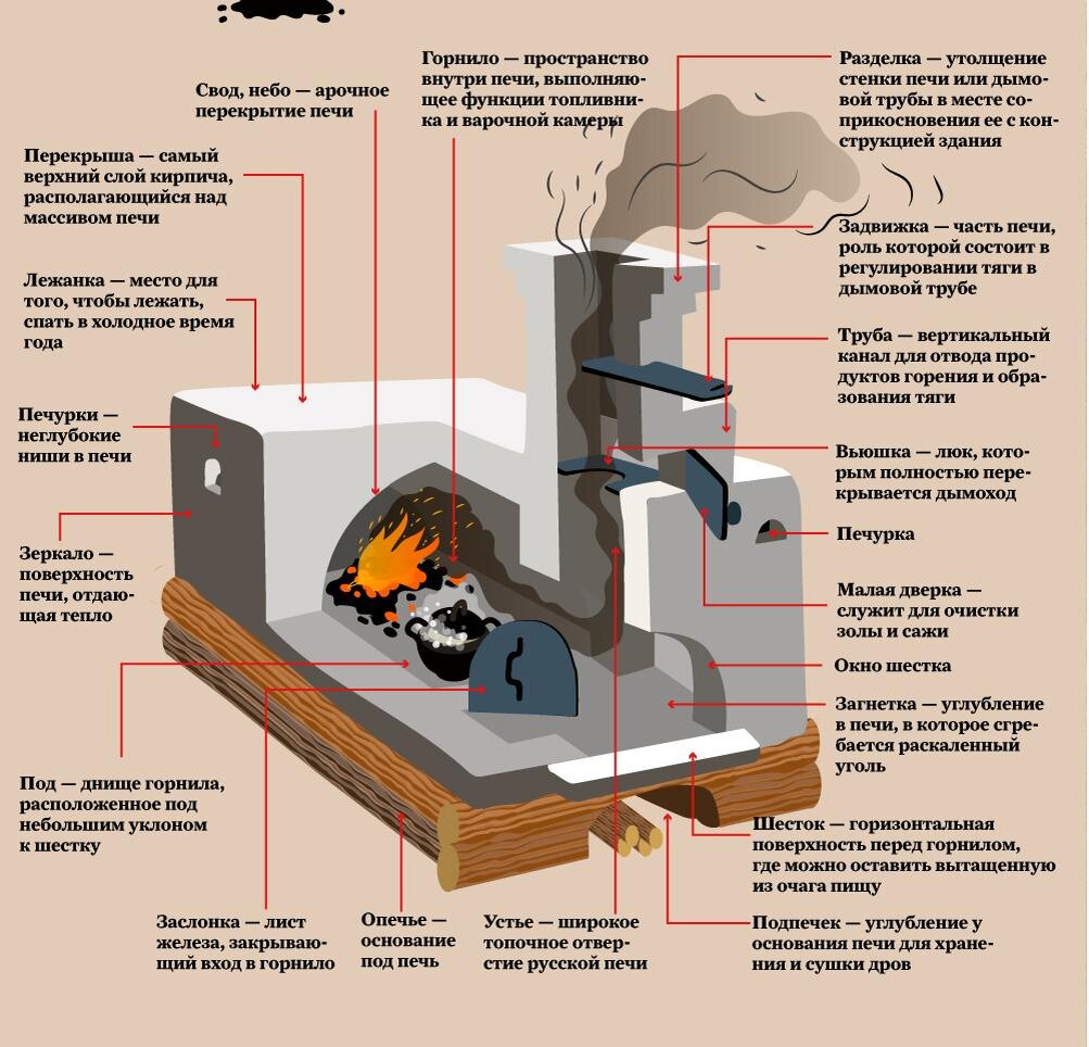 Работа русской печи. Структура русской печи. Устройство русской печи схема. Русская печь схема дымохода. Как устроена русская печь схема.