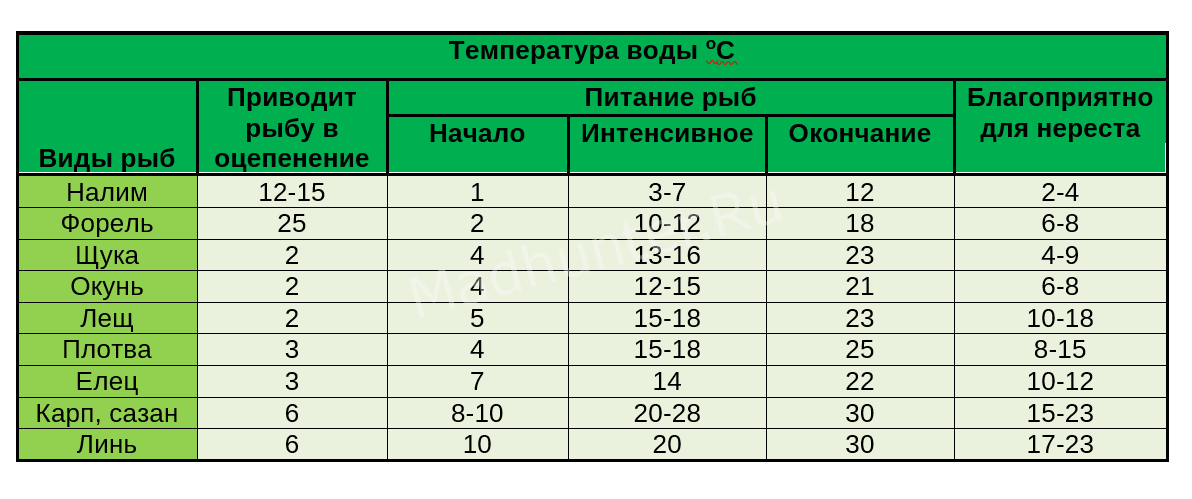 Как влияет температура воды на рыб