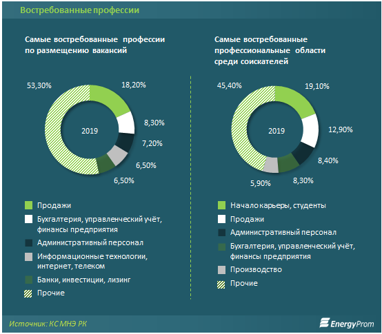 Востребованные профессии. Сферы