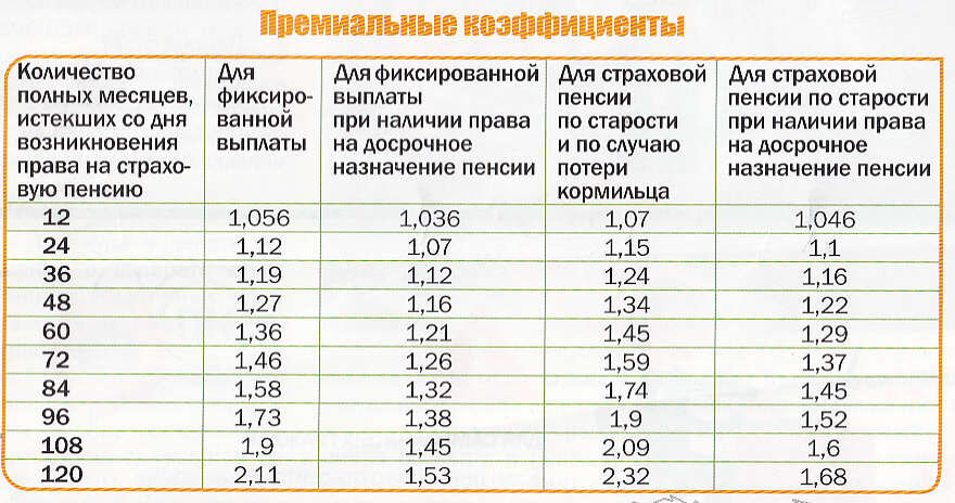 Таблица изменения коэффициентов, влияющих на увеличение пенсии в случае её отсрочки на 1-10 лет