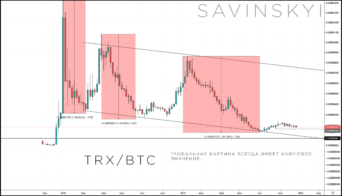 Глобальный график TRX/BTC