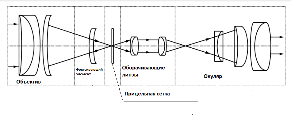Блок схема оптического прицела