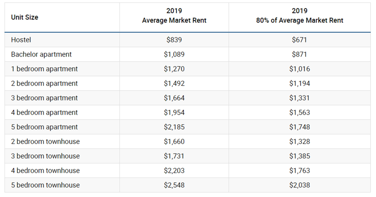 Средние цены на аренду жилья в Торонто за 2019 год
