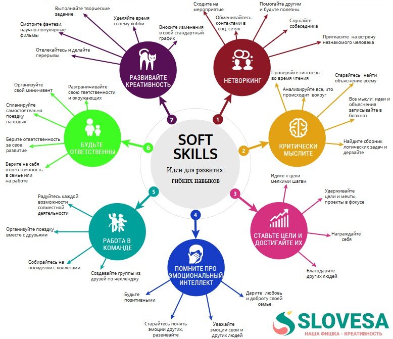 Навыками которые помогут в. Формирование гибких навыков Soft skills. Мягкие навыки Soft skills. Soft skills список навыков. Гибкие навыки Soft skills в образовании.