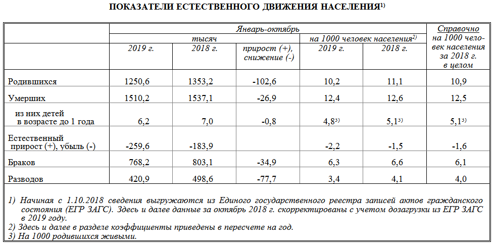 Показатели естественного движения населения в январе-октябре 2018 и 2019 гг.
