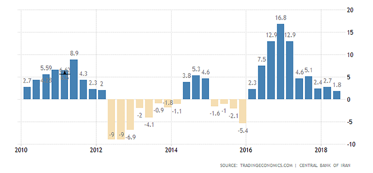 Рост ввп 2010. Динамика ВВП Ирана. ВВП Ирана 2023. Рост ВВП Ирана по годам. ВВП Ирана график.