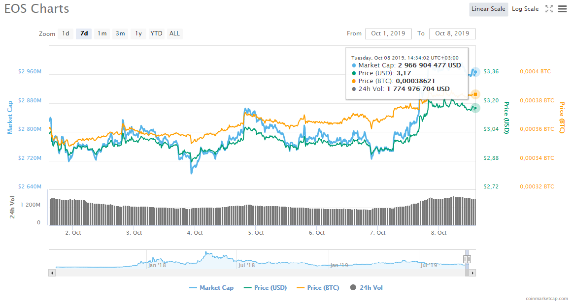 Курс токенов EOS.