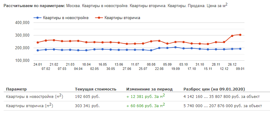 Цены на вторичное жилье в Москве стабильно выше, чем на новостройки