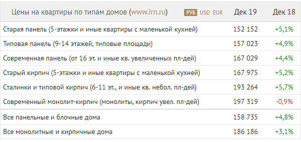 Примерная стоимость жилых объектов Москвы (за м²)