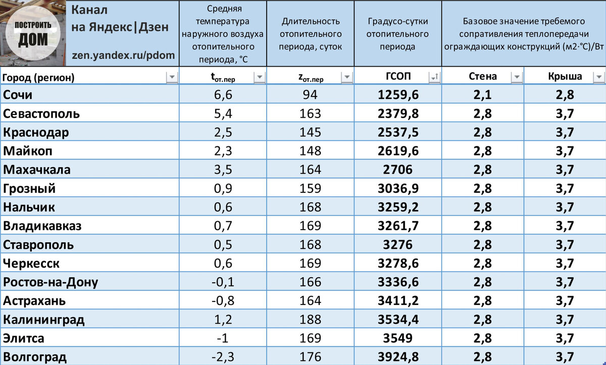 Смарт таблс статистика