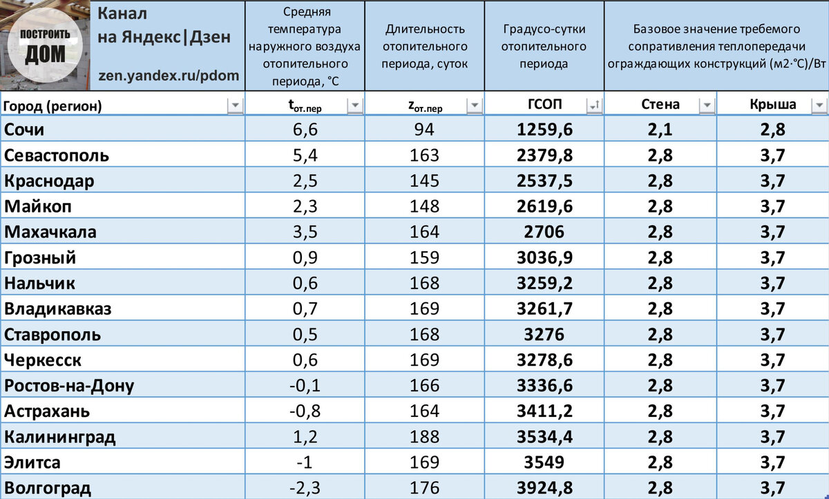 Базовые значения сопротивления теплопередачи ограждающих конструкций