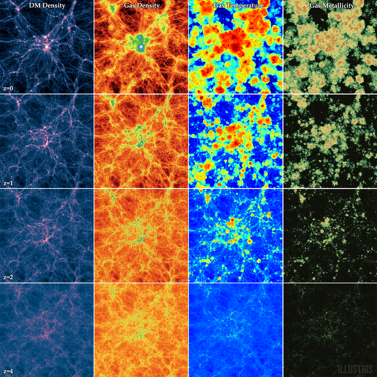 Иллюстрация целого куба симуляции в зависимости от красного смещения Z. Слева направо показаны срезы плотностей тёмной материи, газа, температуры газа, содержания металлов. Источник: Illustris