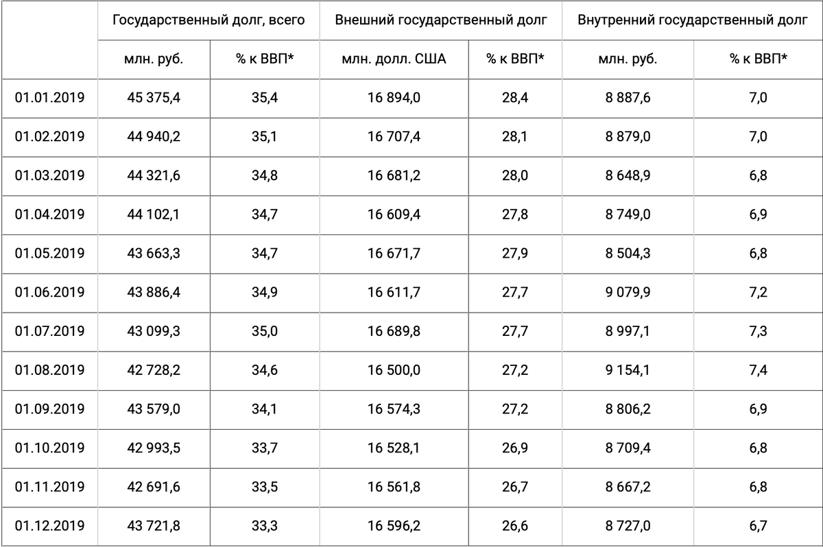 График госдолгов за 2019