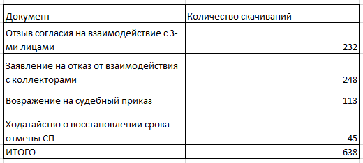 Статистика скачиваний документов