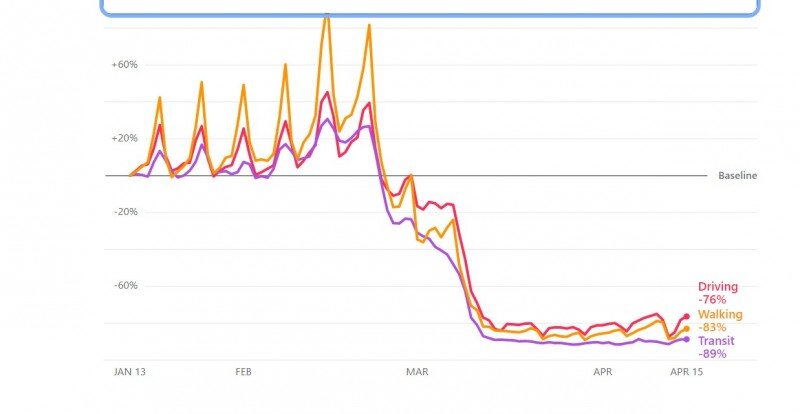 Изоляция итальянцев 83% уже 1.5 месяца(масок мало большую часть карантина - 169 тыс. заражений)