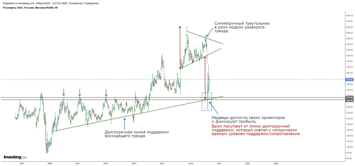 Недельный график акций "Роснефти"