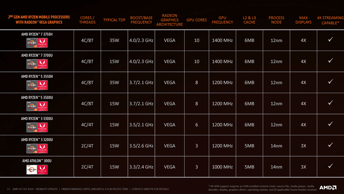 Технические спецификации всей 3-ей линейки мобильных процессоров AMD