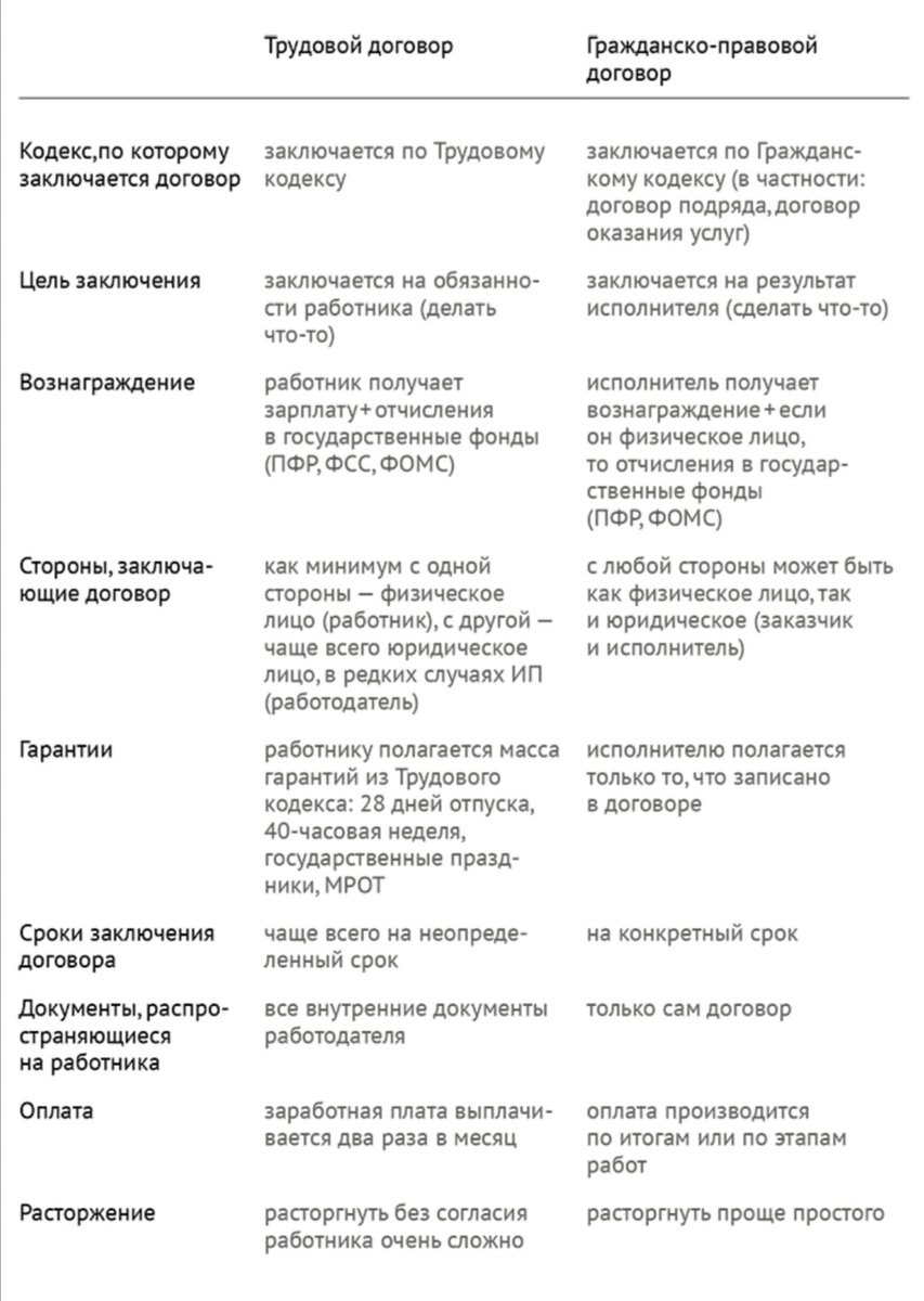 Сравнение договоров. Таблица трудовой договор и гражданско правовой договор. Отличия между трудовым и гражданско-правовым договором.