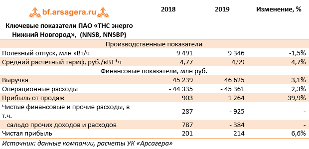 Пао энерго нижний новгород. ПАО ТНС Энерго Нижний Новгород. Тариф на ТНС Энерго за 1 киловатт. Тариф на электроэнергию в ТНС Энерго в Новгород 2020 года. ТНС Энерго тарифы для юридических лиц.