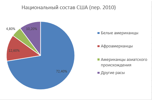 Национальный состав США (перепись 2010 года)