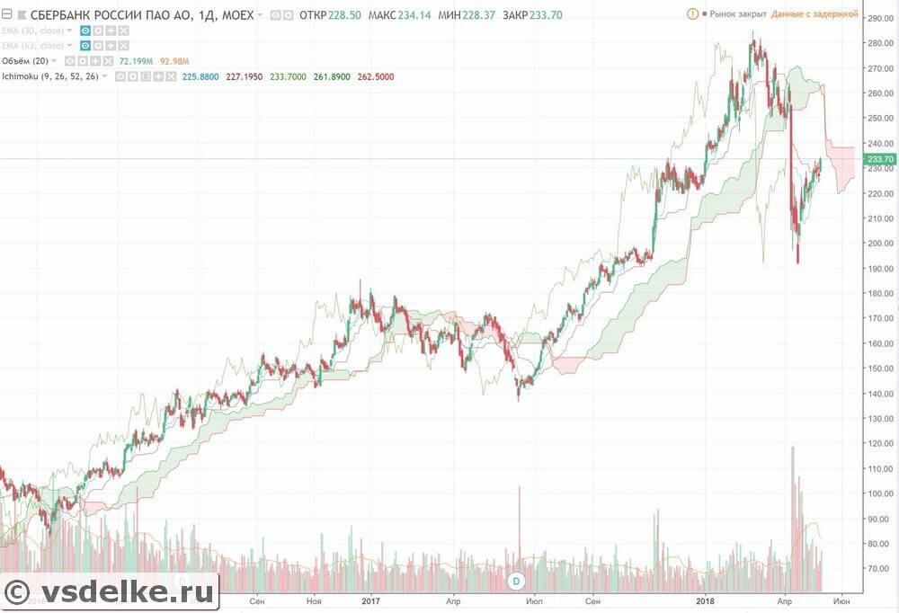 Пример Ишимоку на графике: