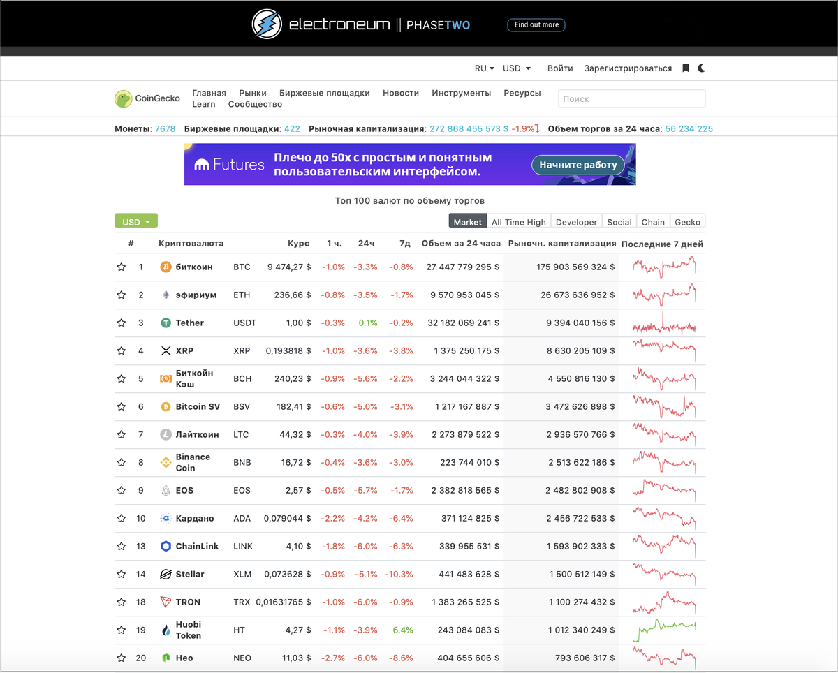 COINGECKO биржа. Топ валют. 1 Биткоин. Криптовалюты список.