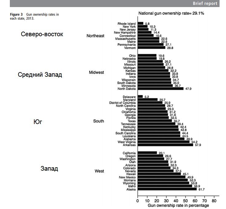 Владение оружием по штатам США, взято с https://injuryprevention.bmj.com/content/injuryprev/early/2015/06/09/injuryprev-2015-041586.full.pdf?keytype=ref&ijkey=doj6vx0laFZMsQ2