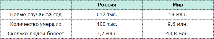 В таблице можно увидеть статистику за 2019 год.
