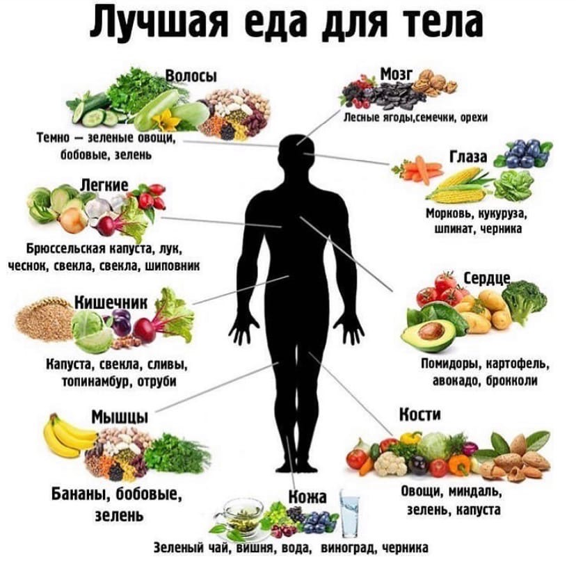 Надо есть каждые. Список полезных продуктов питания. Самые полезные продукты. Самые полезные продукты для тела. Список самых полезных продуктов.