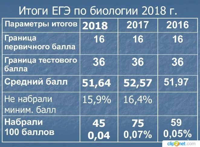  Статистика по числу стобалльников на ЕГЭ по биологии за 2016-2018 годы