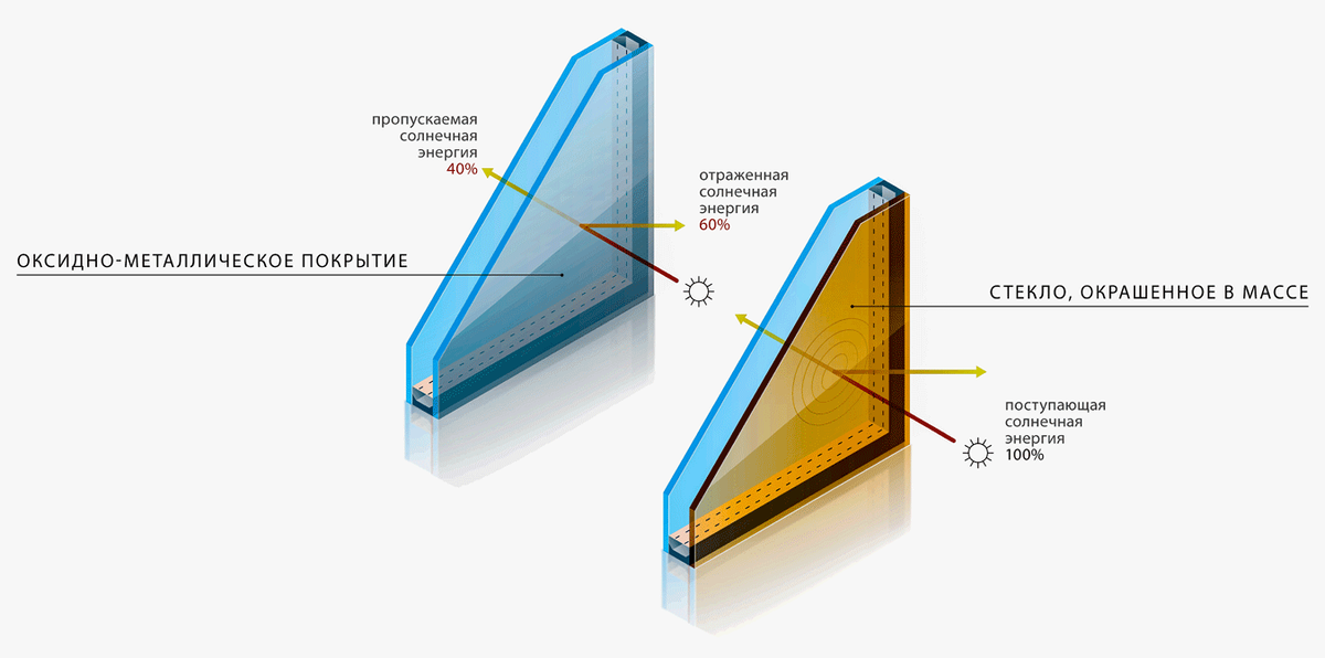 Пропускать солнечный. Солнцезащитное стекло, окрашенное в массе. Солнцезащитное стекло в стеклопакете. Рефлекторные стекла. Стеклопакет бронза в массе.