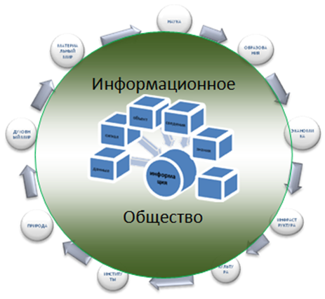 Взаимодействие информационного общества