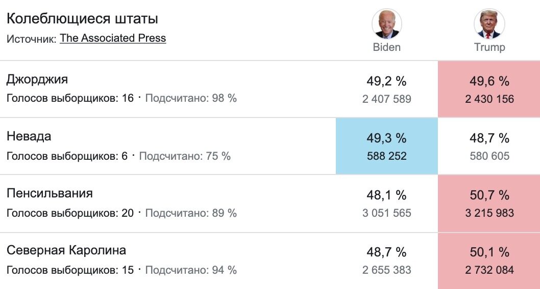 6 голосов обеспечат победу Джо Байдену