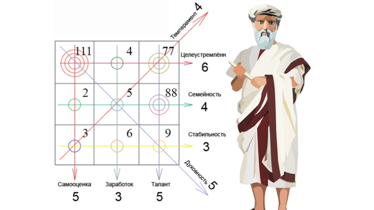 Пифагор таблица рождения. Матрица судьбы квадрат Пифагора. Психоматрица таблица Пифагора нумерология. Психоматрица Пифагора расшифровка цифр. Нумерологические квадраты Пифагора.