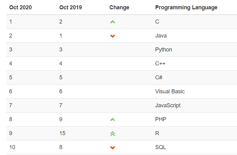 Тот самый рейтинг TIOBE за 2019 и 2020 год
