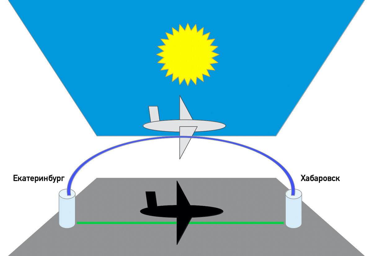 Пока наш самолетик совершает перелет между красивыми городами под ярким желтым солнцем по синей дуге, его тень движется по земле с путевой скоростью. 