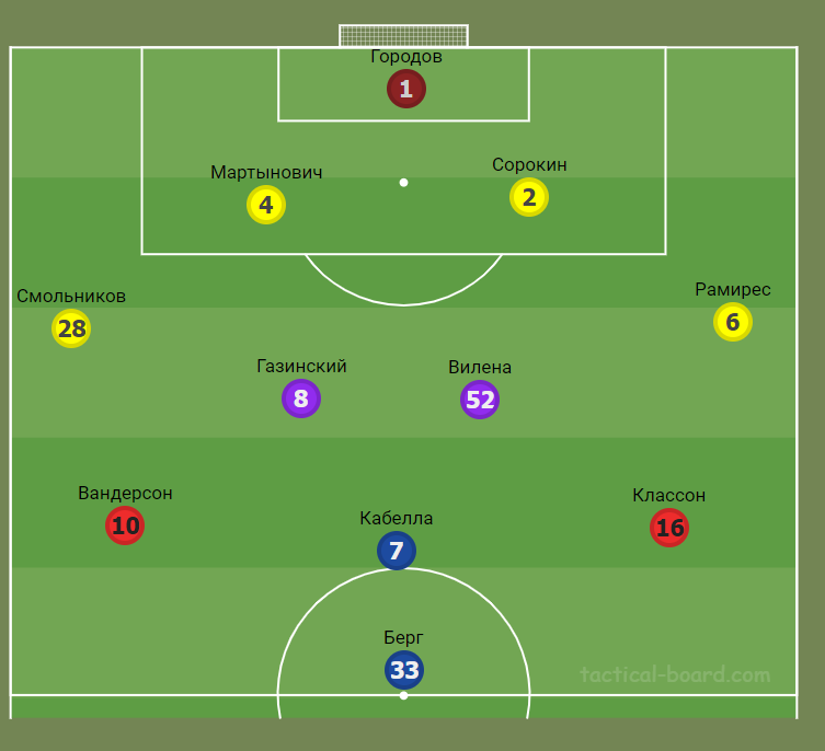 Примерный стартовый состав "Краснодара"
Источник: https://tactical-board.com/ru/big-football-half