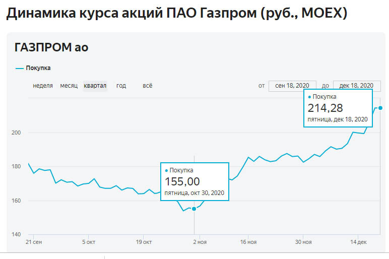 Номинальная стоимость акции газпрома