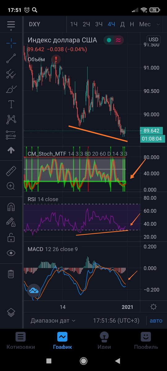 DXY. 4 часа.