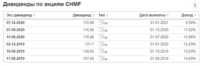 Акции моего портфеля. Северсталь