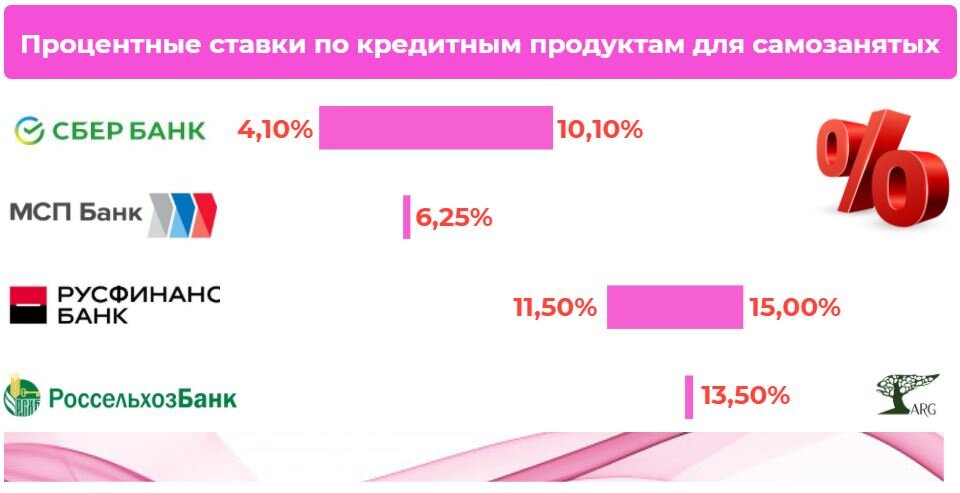 Инфографика: «ARG» по данным пресс-релизов и официальных сайтов банков