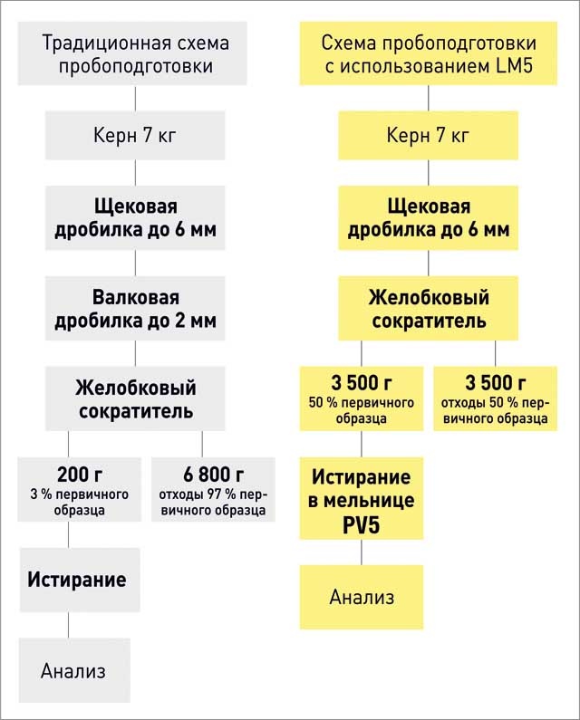 
Упрощенная схема подготовки проб