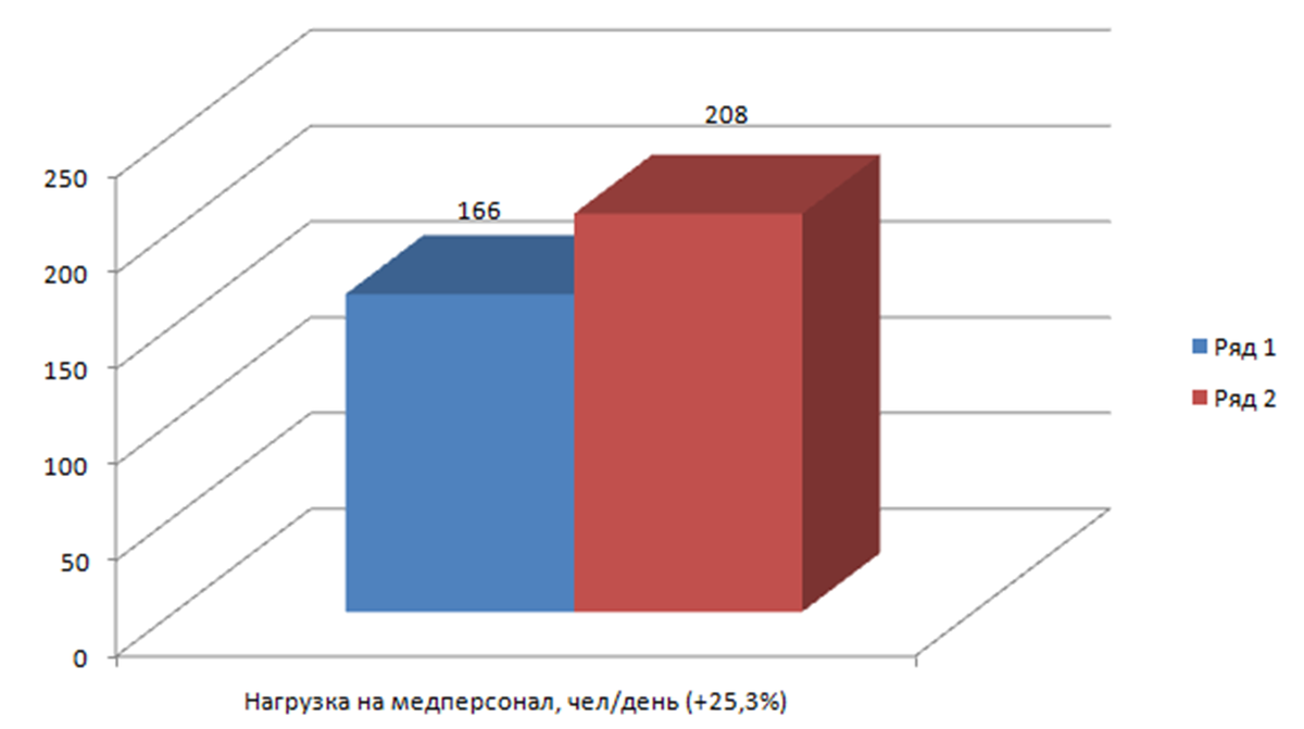 Данные с 2000 по 2018 годы