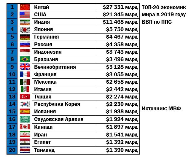 Ввп стран 2013 год