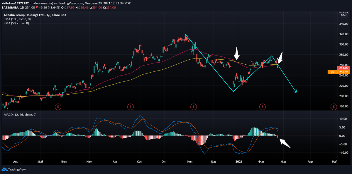
Крупнейшая частная компания Китая сегодня летит в пике на 3,64%. Ожидаю продолжения падения и возможность для открытия короткой позиции: 50-дневная ЕМА пересекла 100-дневную ЕМА, начало второй коррекционной волны. В случае хорошей коррекции акцию могут обвалить до уровня 210, но это маловероятно, скорее всего увидим Alibaba  не ниже 224. В долгосрочную перспективу прекрасная компания и не раз об этом говорил.