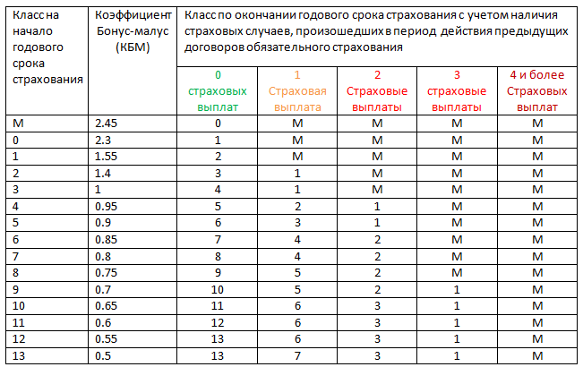 Таблица 1. Применения коэффициента бонус-малус  (КБМ), в зависимости от количества страховых случаев, за предыдущий год.