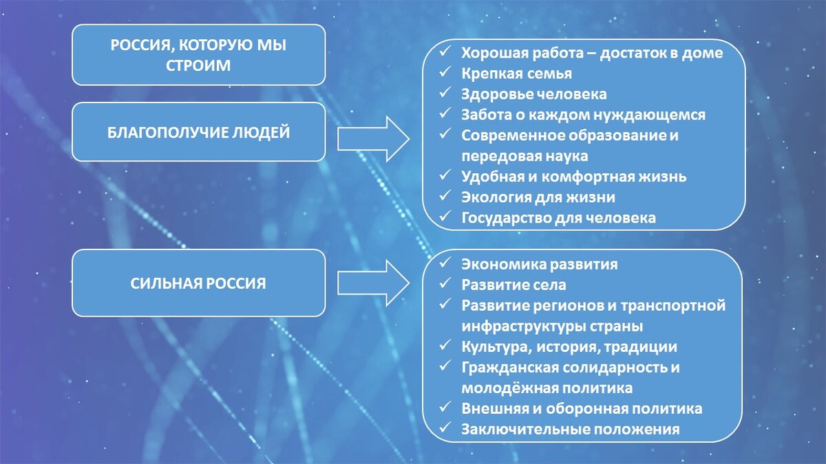 Структура предвыборной программы партии "Единая Россия"