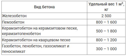 Сколько весит куб алюминия. Сколько весит куб котельца. Сколько весит бетонный бой. Сколько весит куб винограда. Сколько весит бетон м300