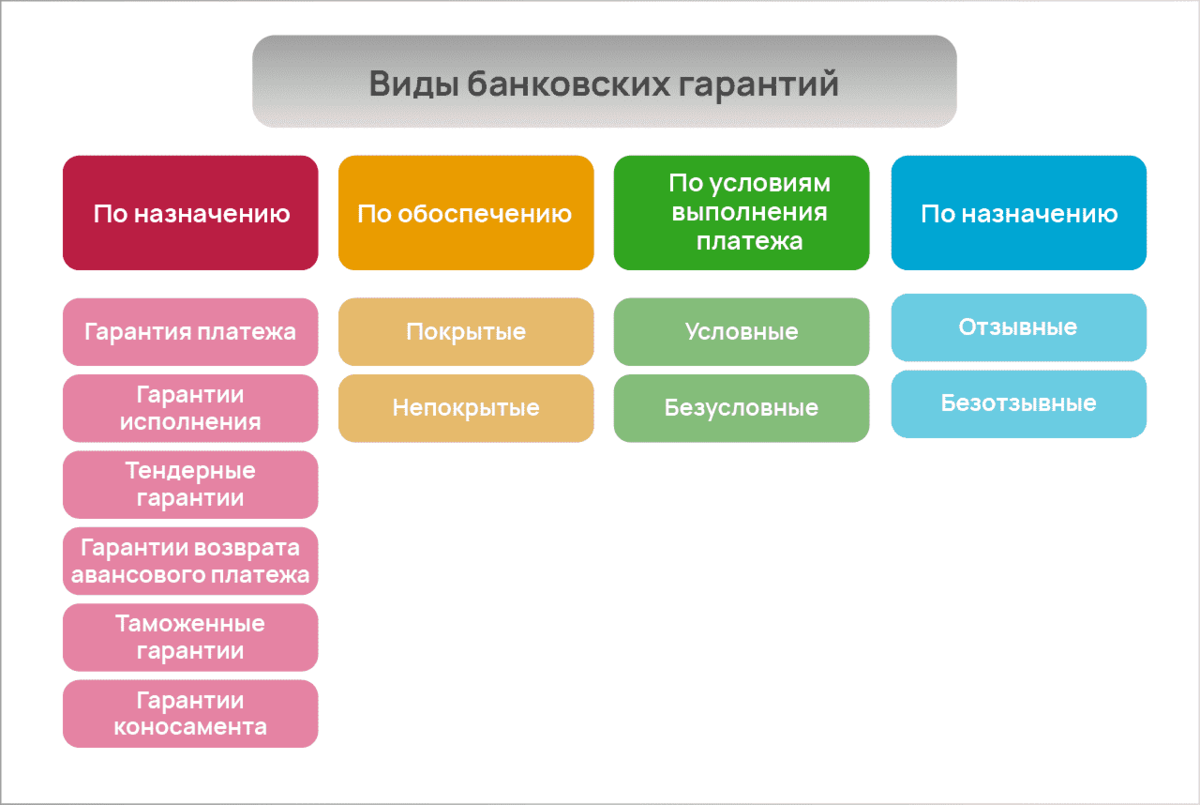 Банки дающие гарантии. Виды банковских гарантий. В ды банковских гарантий. Гарантия банка виды. Банковская гарантия бывает.