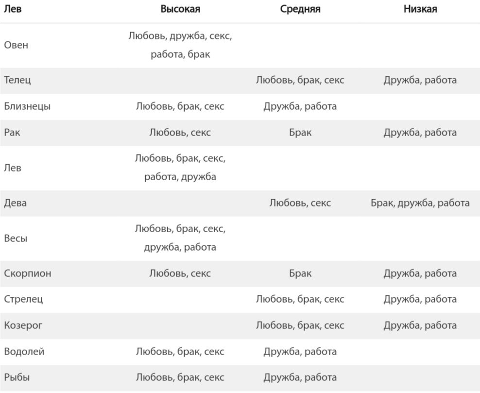 Какие гороскопу подходит льву. Лев и Лев совместимость в дружбе. Совместимость Льва и Льва в любви. Мужчина Лев совместимость.